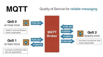Quality of Service in MQTT protocol
