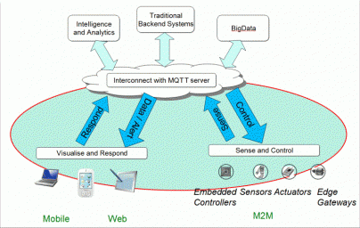 Typical applications of MQTT protocol