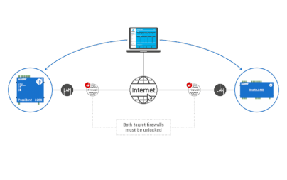 Access to individual devices from the external network (Internet) is also uncomfortable with direct connections, as communication ports need to be open on the destination router / firewall