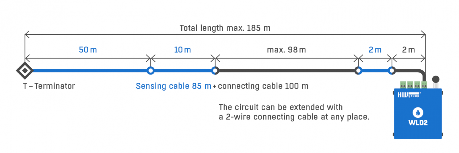 WLD2 umožňuje připojení až čtyř nezávislých detekčních kabelů pro snadnou identifikaci zdroje úniku kapaliny. Každá detekční větev umožňuje připojit až 85 metrů délky detekčního kabelu + dalších až 100metrů kabelu připojovacího.