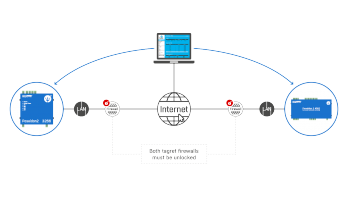 2.Access to individual devices from the external network (Internet) is also uncomfortable with direct connections, as communication ports need to be open on the destination router / firewall